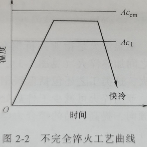 不完全淬火热处理(lǐ)工艺曲線(xiàn)图