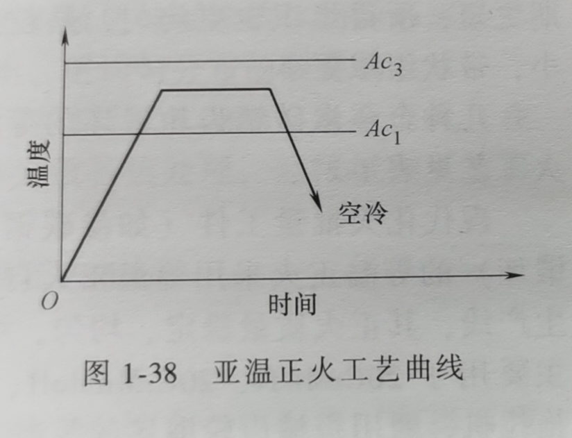 亚温退火热处理(lǐ)加工工艺